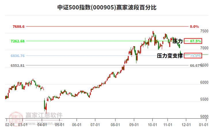 中證500指數(shù)贏家波段百分比工具