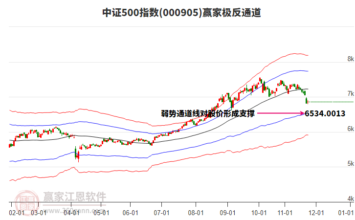 000905中證500贏家極反通道工具