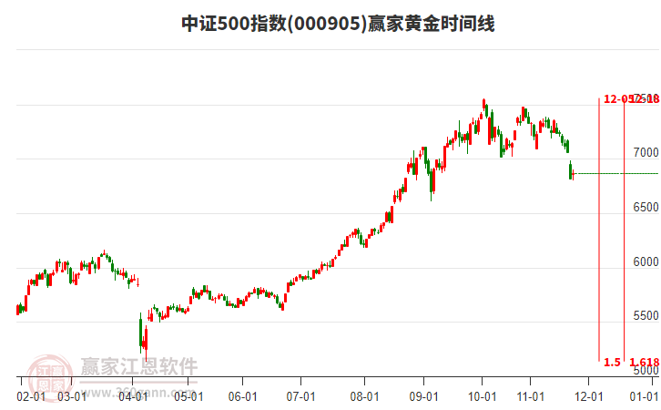 中證500指數(shù)贏家黃金時間周期線工具