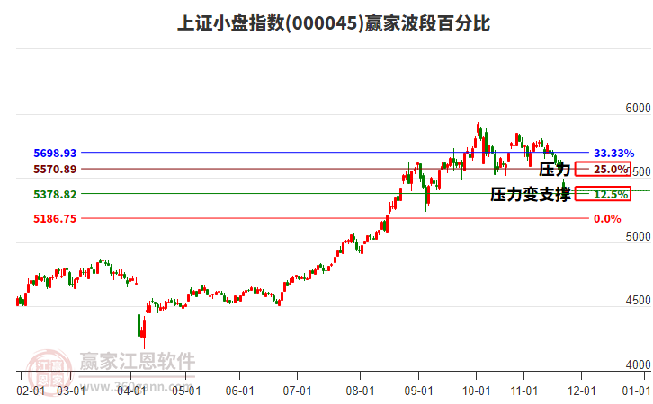 上證小盤指數(shù)贏家波段百分比工具