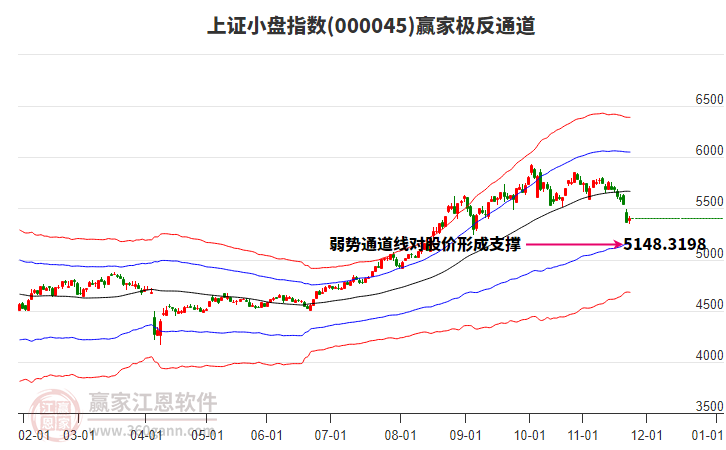 000045上證小盤贏家極反通道工具