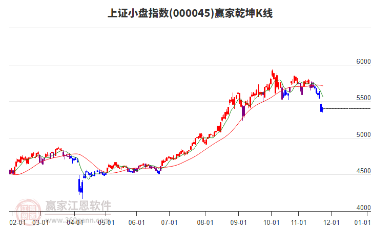 000045上證小盤贏家乾坤K線工具