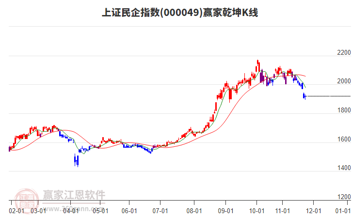000049上證民企贏家乾坤K線工具 000049上證民企贏家乾坤K線工具