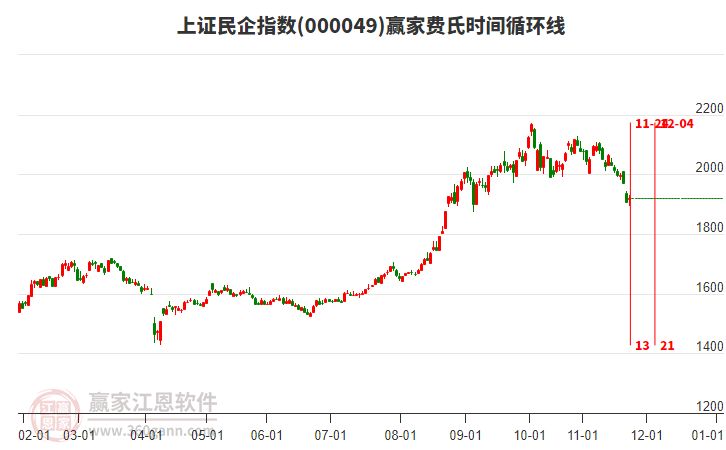 上證民企指數(shù)贏家費(fèi)氏時(shí)間循環(huán)線工具 上證民企指數(shù)贏家費(fèi)氏時(shí)間循環(huán)線工具