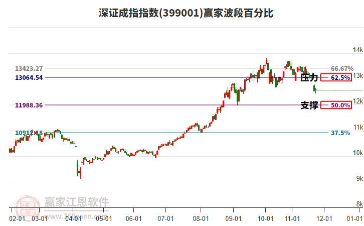 深證成指贏家波段百分比工具 深證成指贏家波段百分比工具