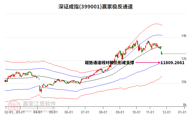 399001深證成指贏家極反通道工具 399001深證成指贏家極反通道工具