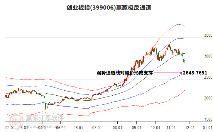 399006創(chuàng)業(yè)板指贏家極反通道工具