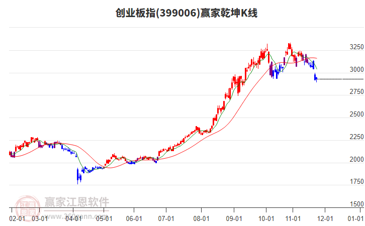 399006創(chuàng)業(yè)板指贏家乾坤K線工具