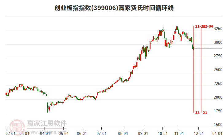 創(chuàng)業(yè)板指