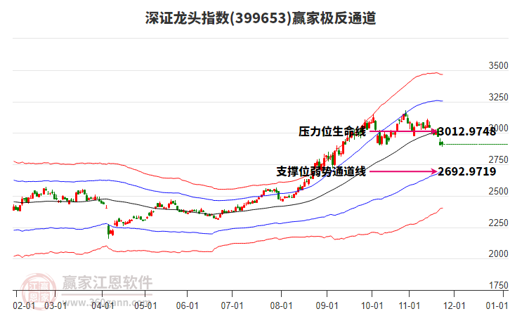 399653深證龍頭贏家極反通道工具