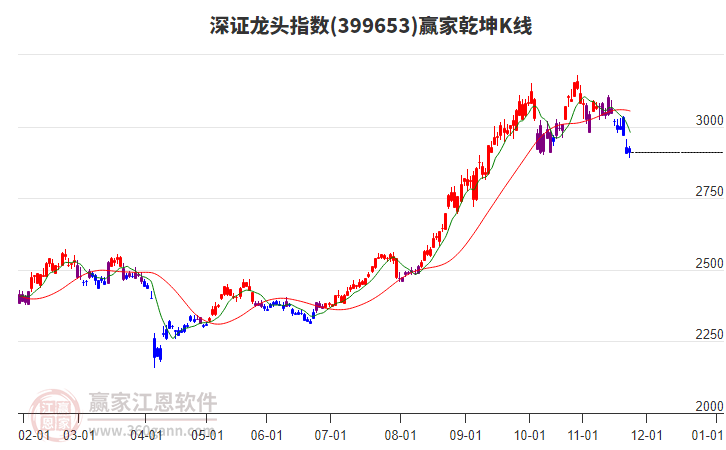 399653深證龍頭贏家乾坤K線工具