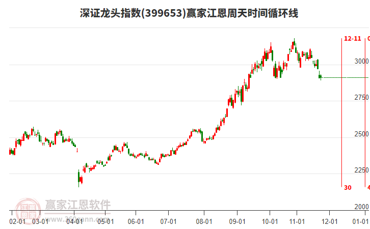 深證龍頭指數(shù)贏家江恩周天時間循環(huán)線工具