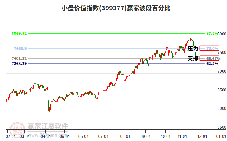 小盤價(jià)值指數(shù)贏家波段百分比工具