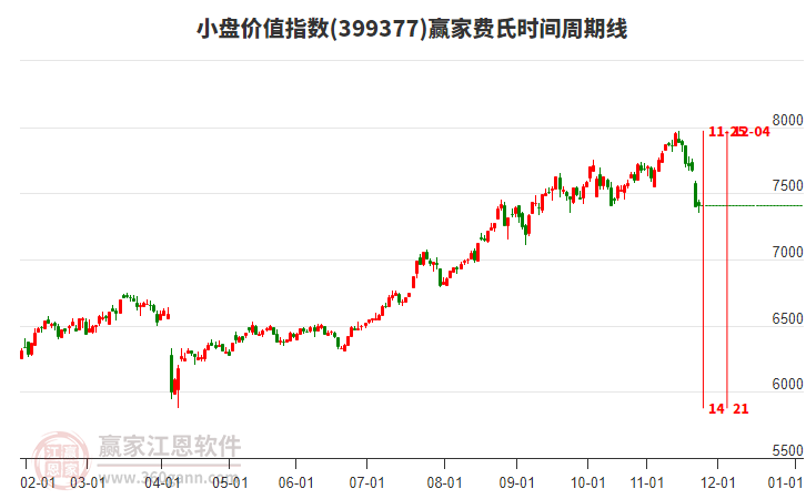 小盤價(jià)值指數(shù)贏家費(fèi)氏時(shí)間周期線工具
