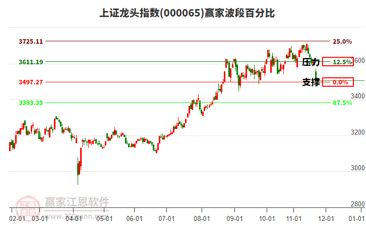 上證龍頭指數(shù)贏家波段百分比工具