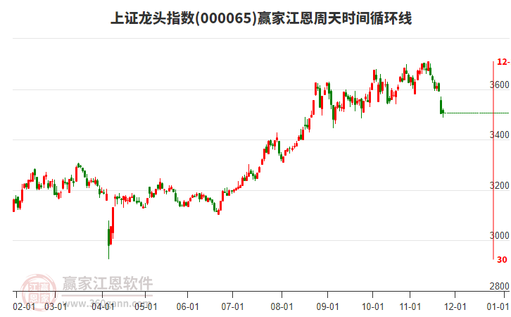 上證龍頭指數(shù)贏家江恩周天時間循環(huán)線工具