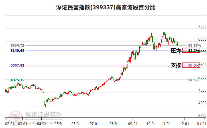深證民營指數(shù)贏家波段百分比工具