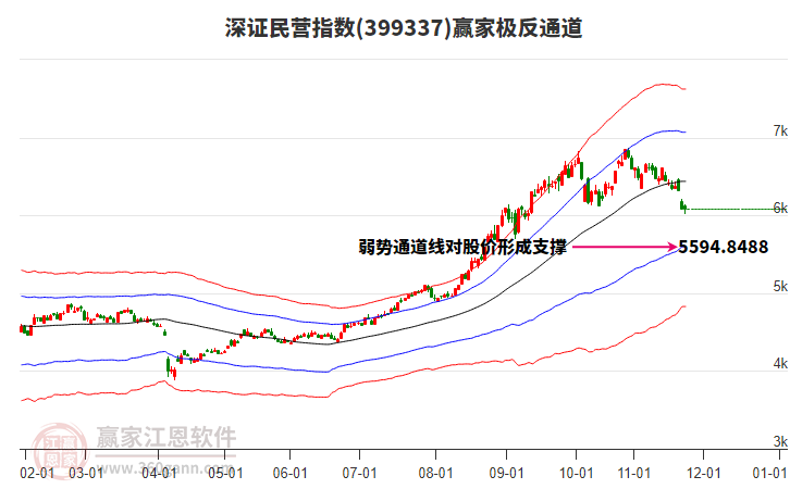 399337深證民營贏家極反通道工具