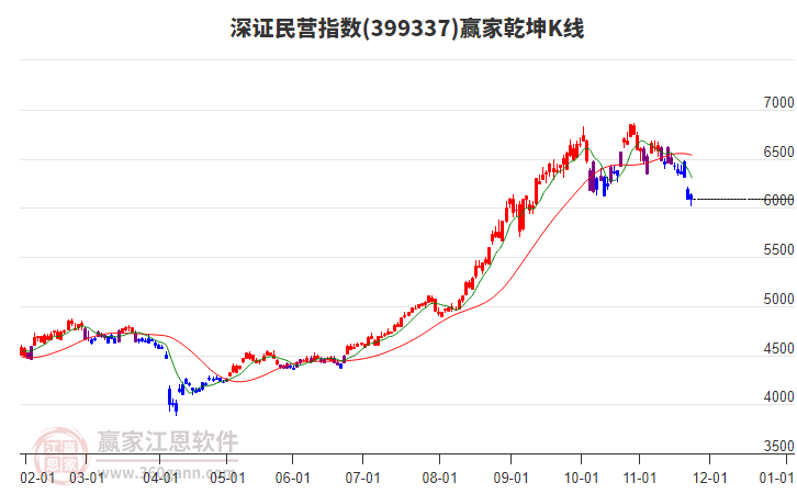 399337深證民營贏家乾坤K線工具