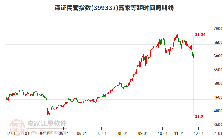 深證民營指數(shù)贏家等距時間周期線工具