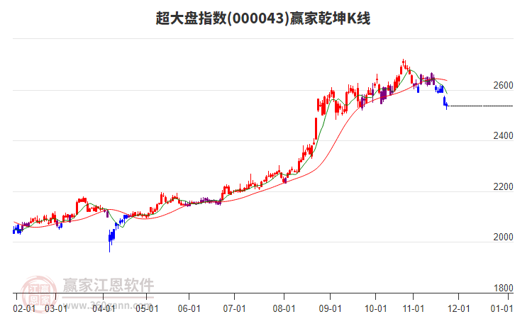 000043超大盤贏家乾坤K線工具