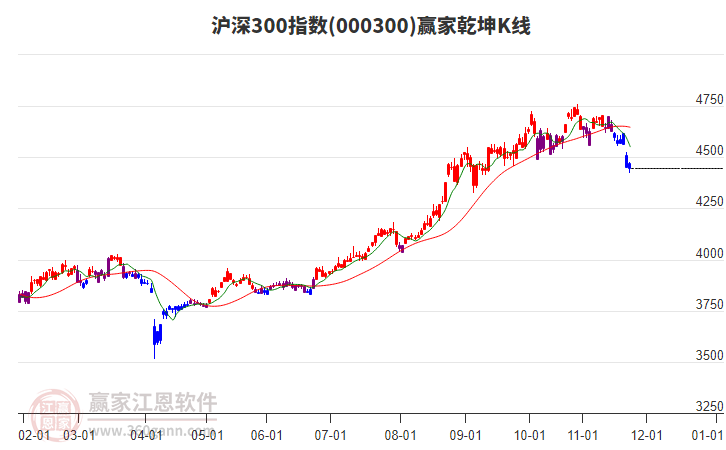 000300滬深300贏家乾坤K線工具