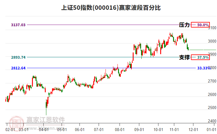 上證50指數贏家波段百分比工具