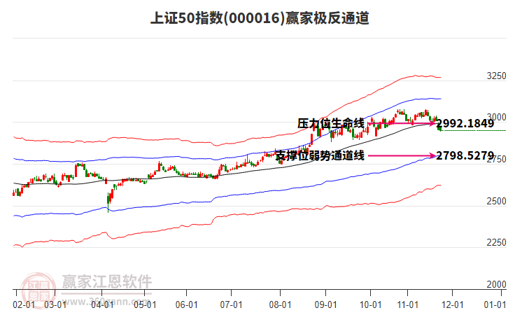 000016上證50贏家極反通道工具