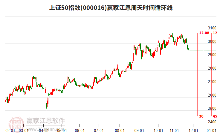 上證50指數贏家江恩周天時間循環(huán)線工具