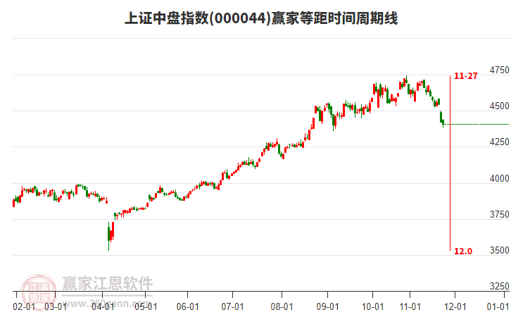 上證中盤指數(shù)贏家等距時(shí)間周期線工具