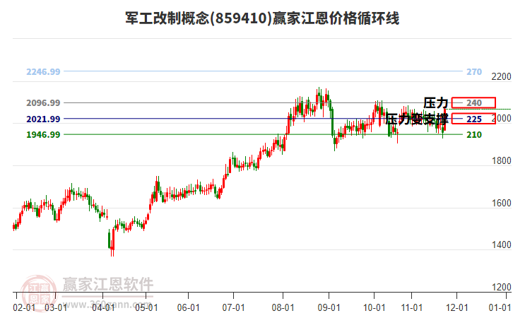 軍工改制概念板塊江恩價(jià)格循環(huán)線工具 軍工改制概念板塊江恩價(jià)格循環(huán)線工具