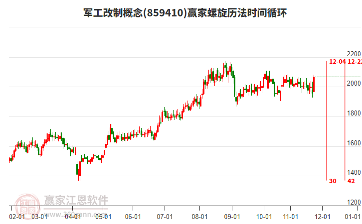 軍工改制概念板塊螺旋歷法時(shí)間循環(huán)工具 軍工改制概念板塊螺旋歷法時(shí)間循環(huán)工具