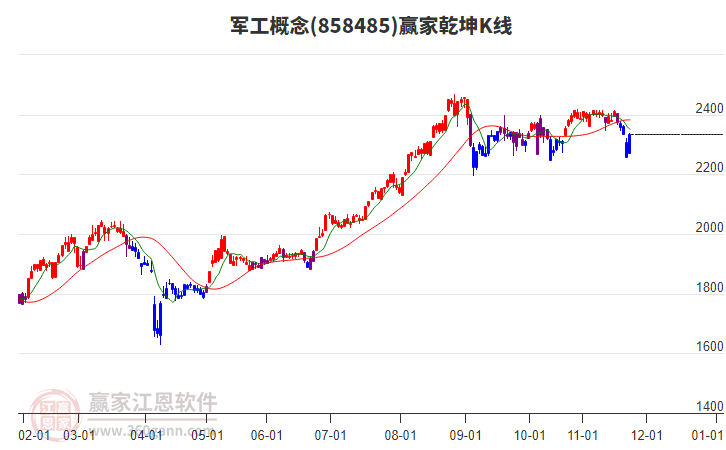 858485軍工贏家乾坤K線工具