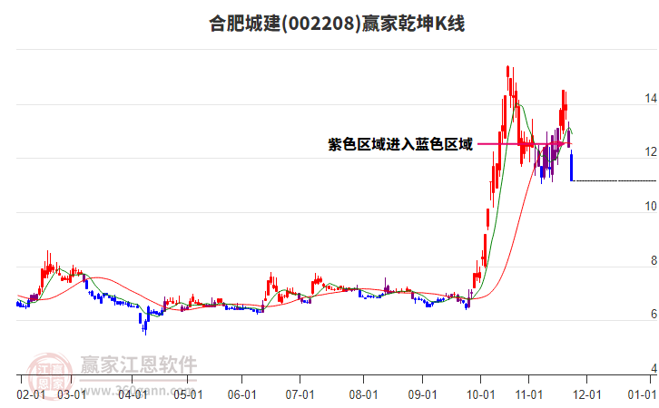 002208合肥城建贏家乾坤K線(xiàn)工具
