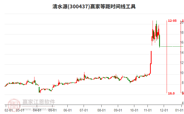 清水源等距時間周期線工具