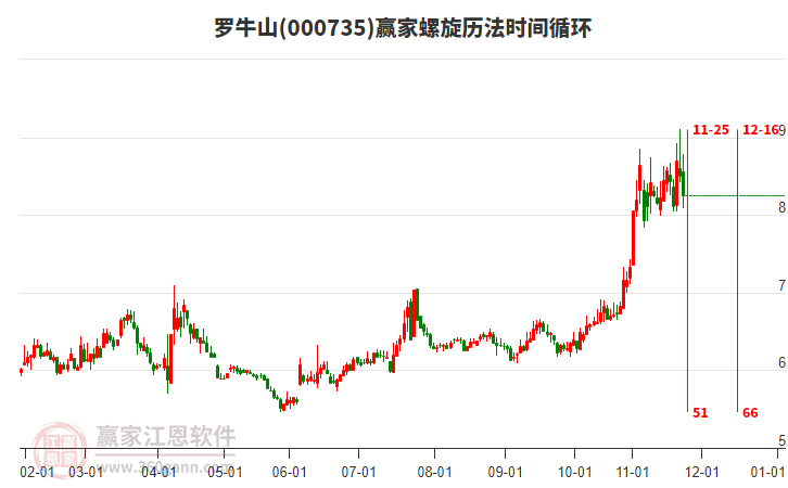 羅牛山螺旋歷法時(shí)間循環(huán)工具