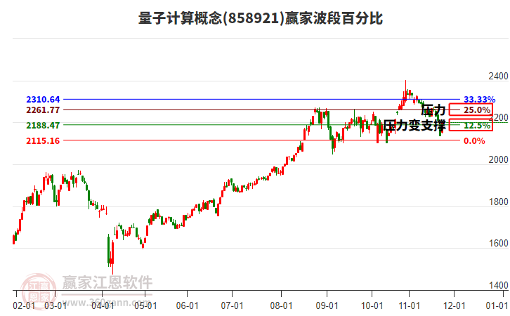 量子計(jì)算概念贏家波段百分比工具