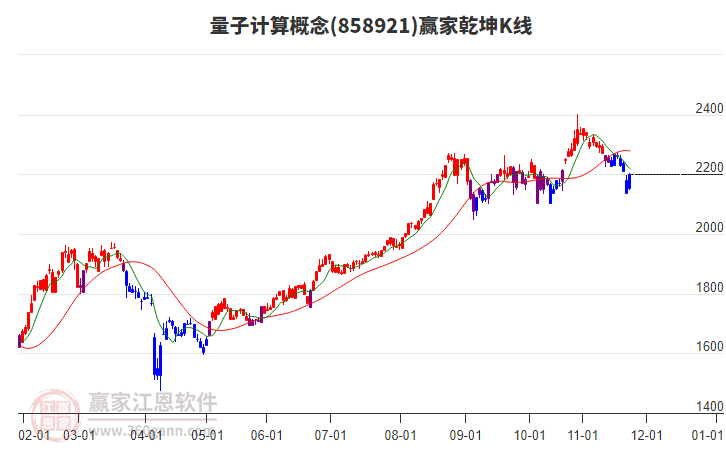 858921量子計(jì)算贏家乾坤K線工具