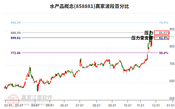 水產(chǎn)品概念贏家波段百分比工具