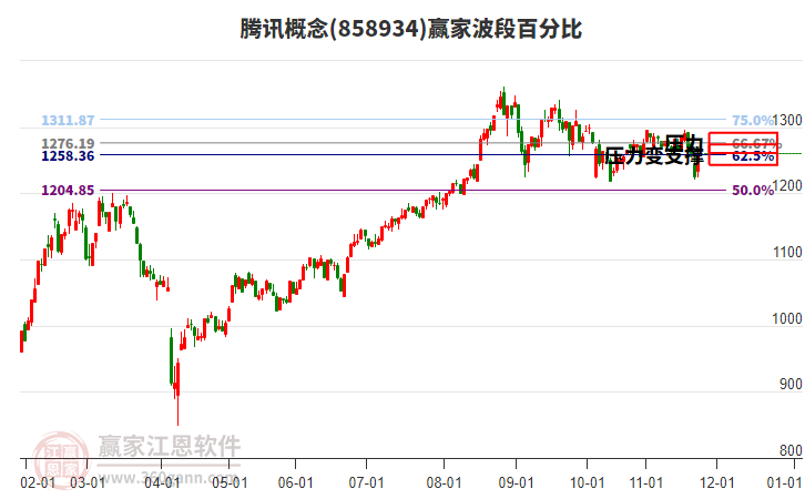騰訊概念贏家波段百分比工具 騰訊概念贏家波段百分比工具