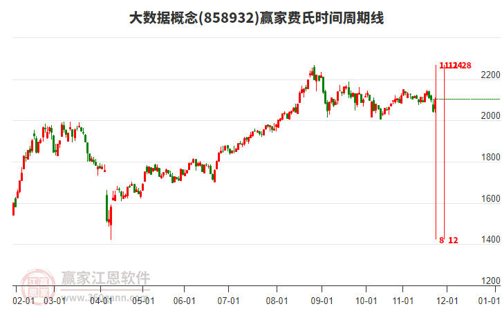 大數(shù)據(jù)概念贏家費(fèi)氏時(shí)間周期線工具 大數(shù)據(jù)概念贏家費(fèi)氏時(shí)間周期線工具
