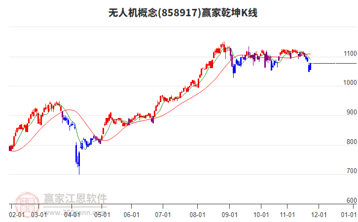858917無人機(jī)贏家乾坤K線工具