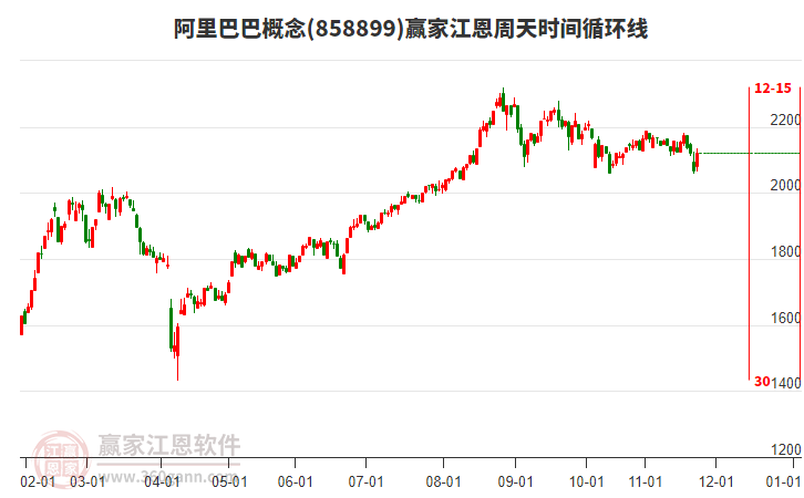 阿里巴巴概念贏家江恩周天時(shí)間循環(huán)線工具 阿里巴巴概念贏家江恩周天時(shí)間循環(huán)線工具