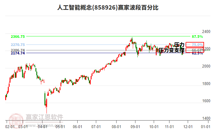 人工智能概念贏家波段百分比工具
