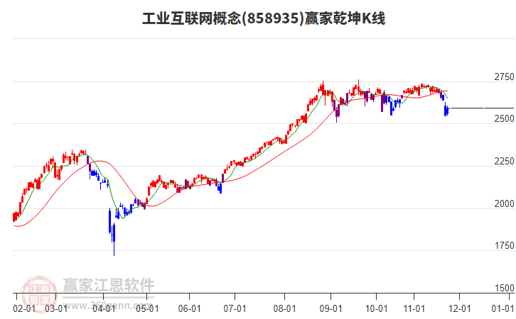 858935工業(yè)互聯(lián)網(wǎng)贏家乾坤K線工具