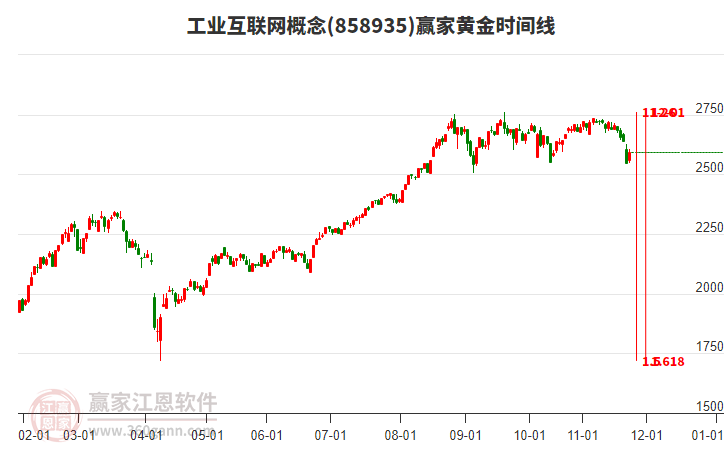 工業(yè)互聯(lián)網(wǎng)概念贏家黃金時(shí)間周期線工具