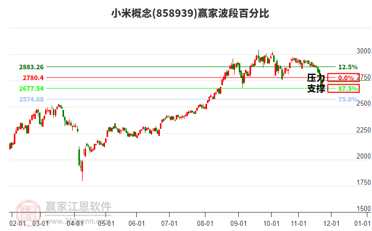 小米概念贏家波段百分比工具