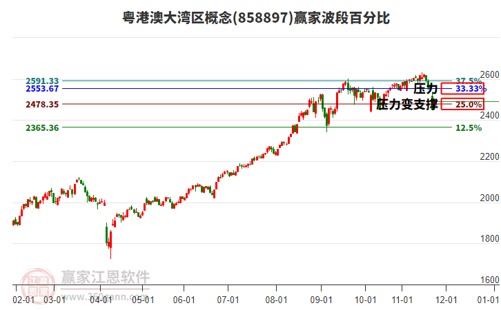 粵港澳大灣區(qū)概念贏家波段百分比工具 粵港澳大灣區(qū)概念贏家波段百分比工具