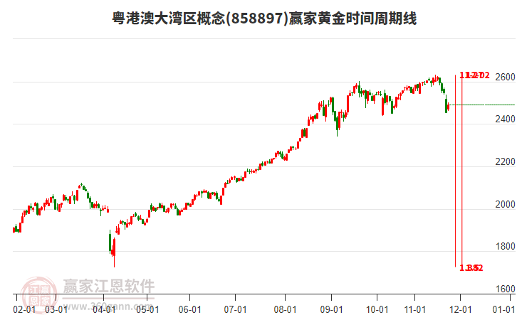 粵港澳大灣區(qū)概念贏家黃金時(shí)間周期線工具 粵港澳大灣區(qū)概念贏家黃金時(shí)間周期線工具