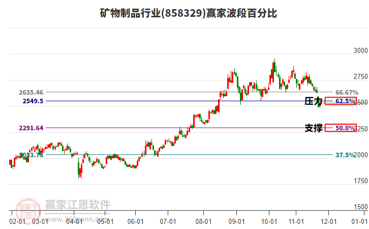 礦物制品行業(yè)贏家波段百分比工具 礦物制品行業(yè)贏家波段百分比工具